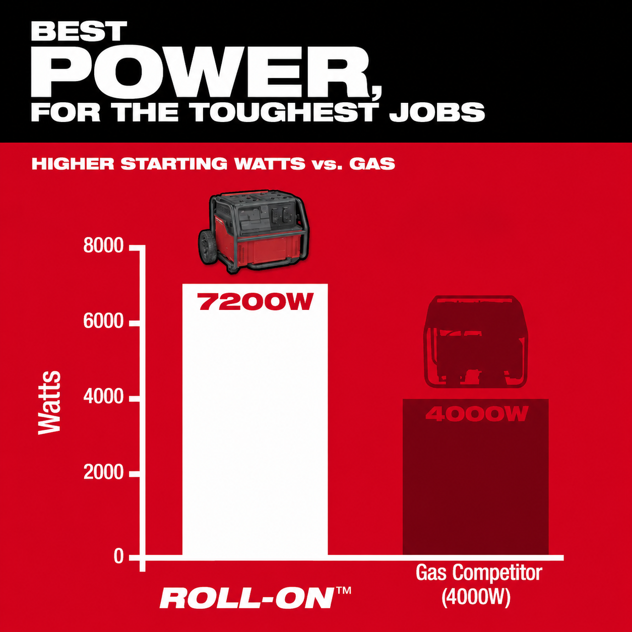 🔥Hot Jobsite Power Deal🔥 3300R ROLL-ON PACKOUT 7200W/3600W 2.5kWh Battery Power Station – Built for Tough Jobs