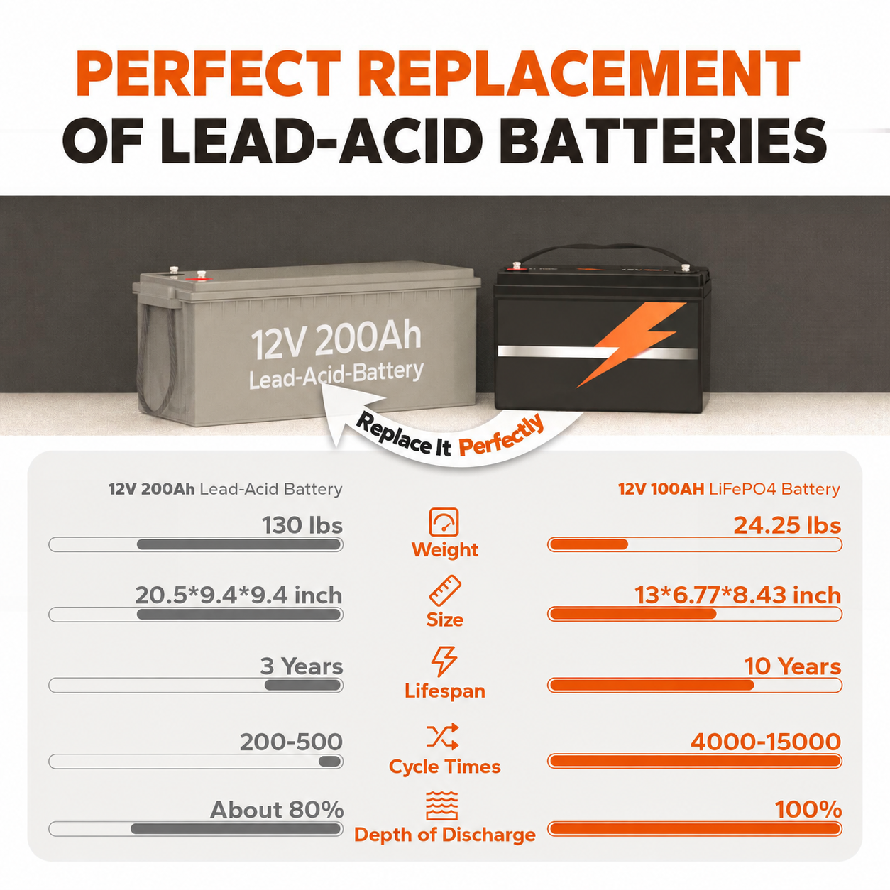 🔥 12V 100Ah LiFePO4 Deep Cycle Battery – Long-Life Power for RV, Solar & Off-Grid Use