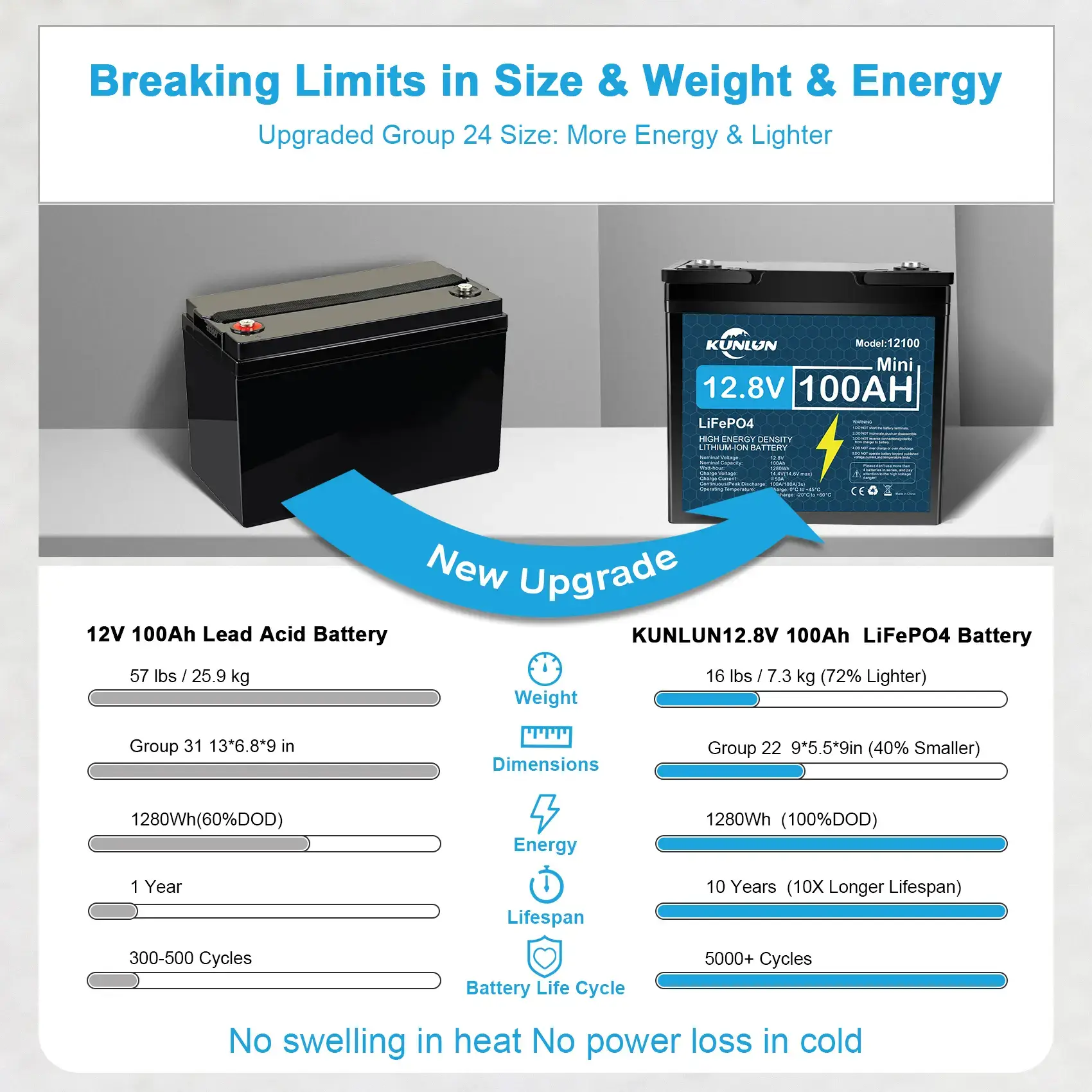 12V 100Ah LiFePO4 Battery, Smart BMS 5000+ Cycles Maintenance-Free