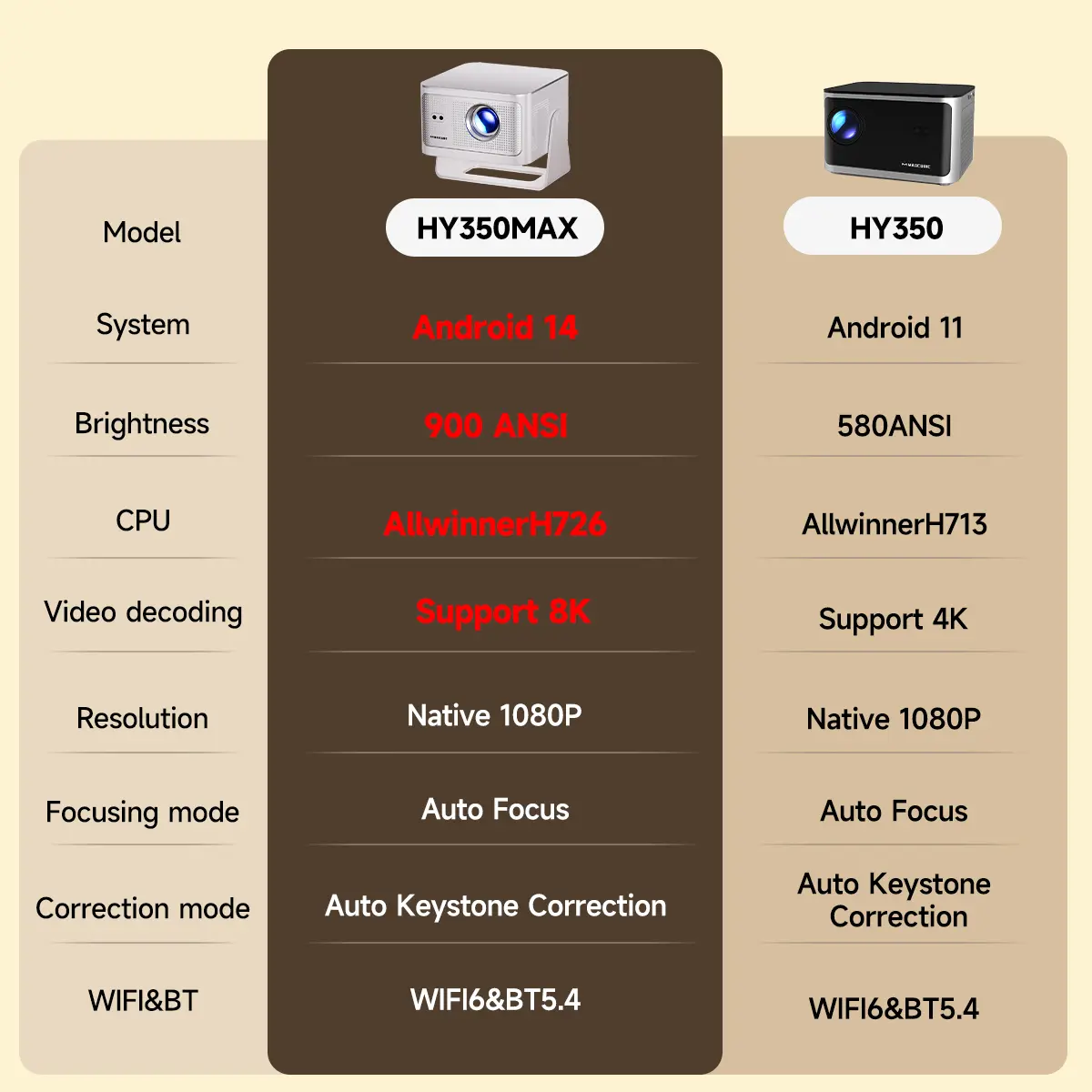 HY350MAX Projector 900ANSI Native 1080P